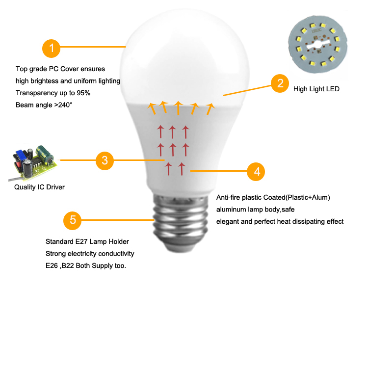 LED Bulb E27 E14 3W 5W 7W 9W 12W 15W 18W Smart IC LED Light Cold White Warm White