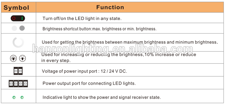 Wireless RF dimmable led dimmer controller for single color led strip