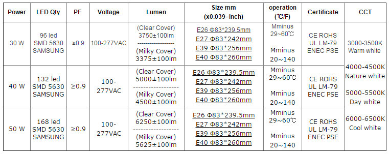 Factory Direct 150W DLC sodium lamp retrofit 400W replacement LED parking lot retrofit kit led corn lamp IP65