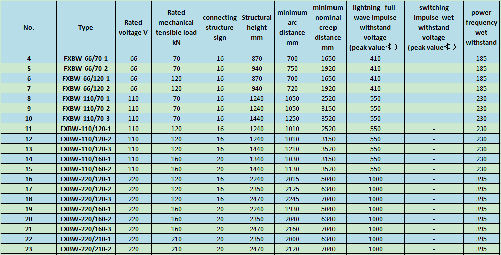 Transmission line composite interphase interval polymer insulator rod