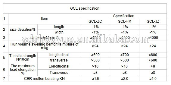 GCL Price ( Geosynthetic Clay Liner)