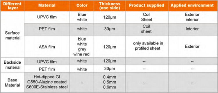 Electricity Insulation Cold Rolled Hot Dipped PVC / PET / PE Color Coated Steel Coil