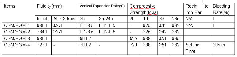 Non Shrink Precision Grouts for grouting voids and rock pockets