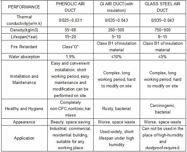 Pre insulated Phenolic Foam Air Duct Panel for Central Air conditioning Ducting System Duct Insulation Application