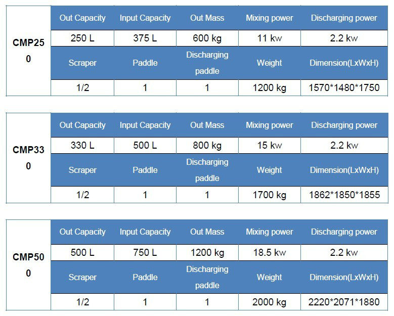 Good Stability & High Efficiency CMP250~500 machine mixer