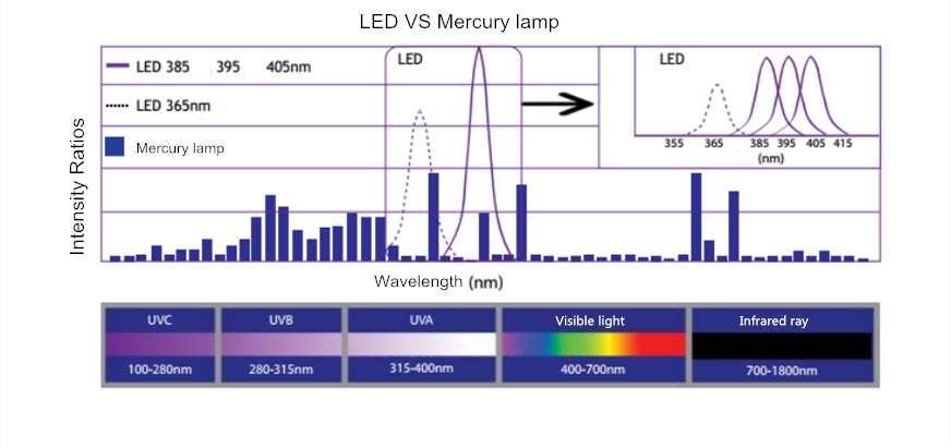 Ultraviolet curing lamp UV Curing Instant On or Off