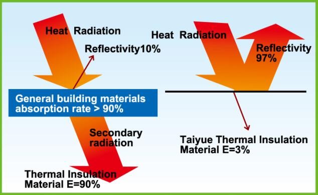 Building construction material aluminum foil bubble insulation sheet