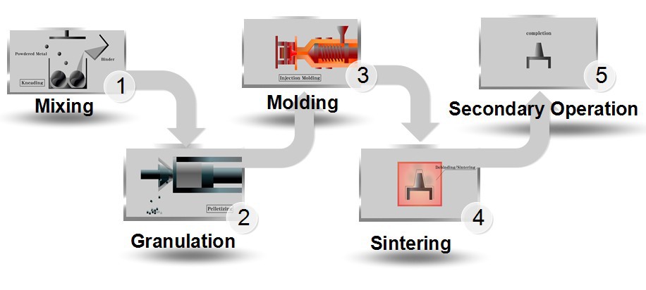 CNC MIM machinery,custom auto parts