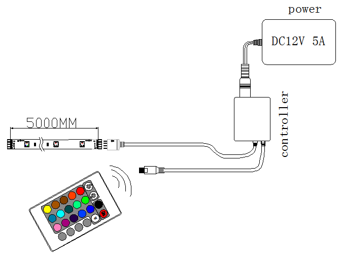 multi color RGB IP65 waterproof strips+power supply+controller led strip complete set/kit led strip light smd5050