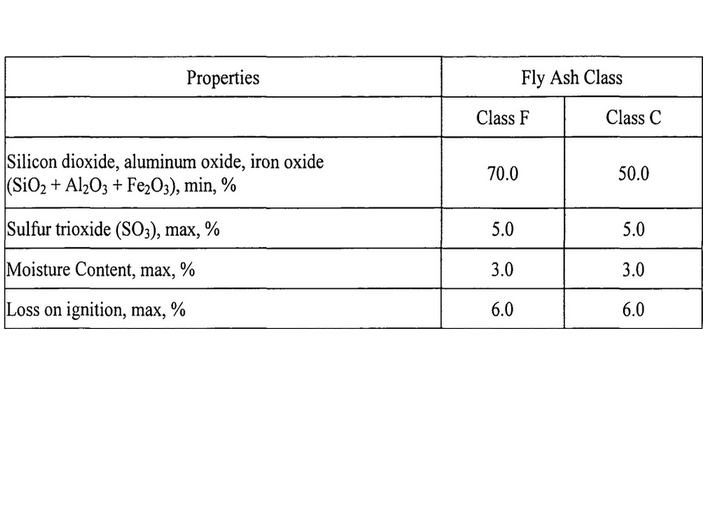 FLY ASH CLASS C AND CLASS F