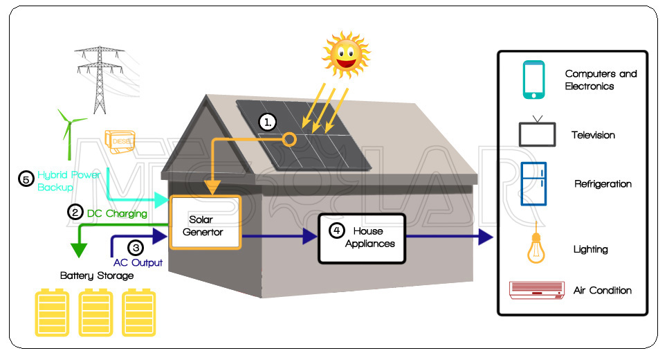 Hot Selling High Quality Solar Power System Home 10kw Off Grid