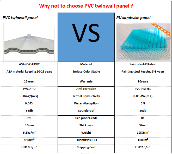 apvc high wave hollow sheet for warehouse/upvc house twin wall roof tiles for house/free sample corrugated asa pvc roof tile