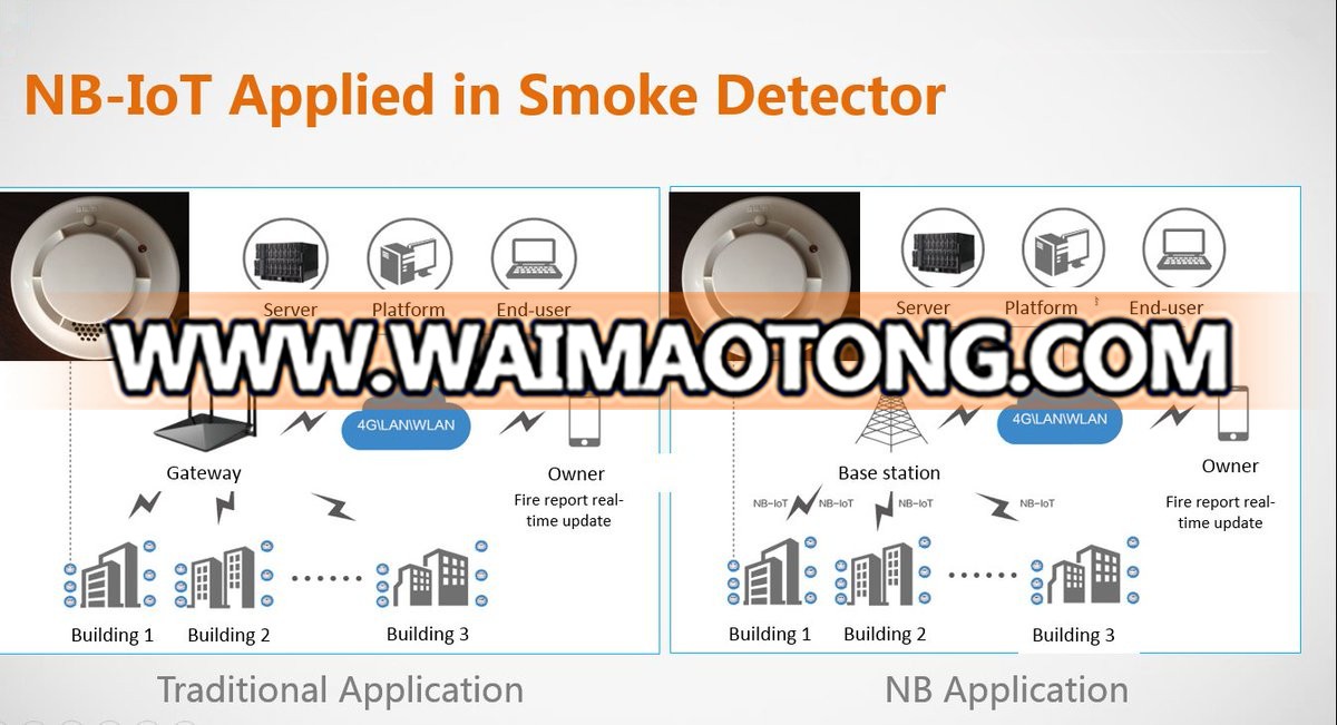 NB-IOT Sigfox LoRa Zigbee Smart Home System Solutions