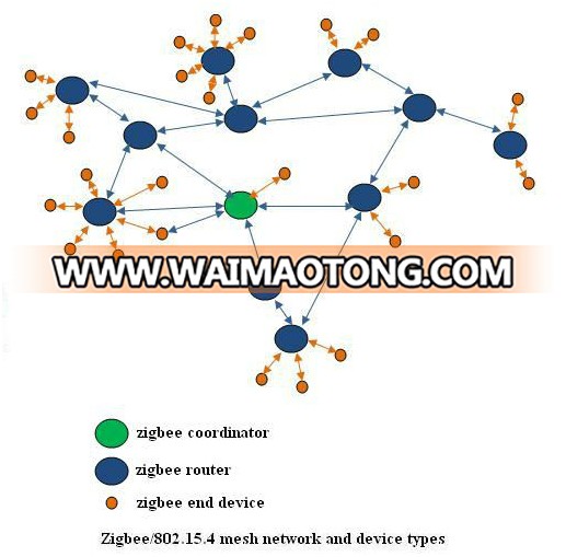 Home domotique kit Manufacturer Wireless Zigbee smart home switch control solution