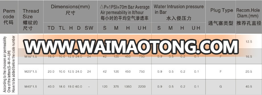 Ip66 waterproof, dustproof air vent gland M12*1.5 for electrical industry