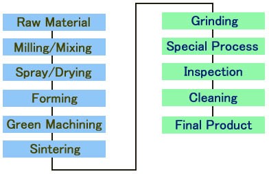 Custom Zirco<em></em>nia Ceramic Parts With Good Insulation For Electrical Devices