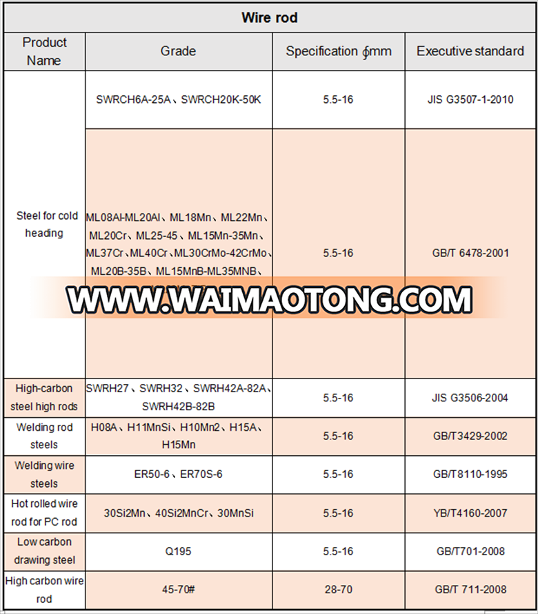 Rolled low carbon steel wire rod SAE1006 SAE1008 SAE1010