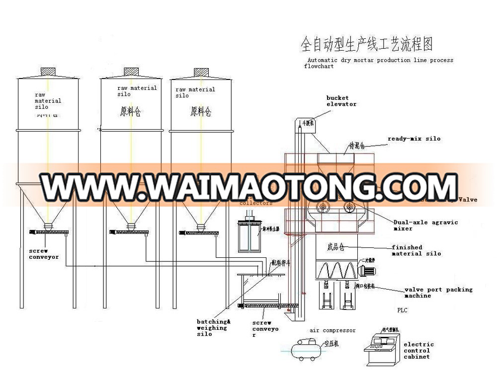  Widely Used Large Capacity Stairs Type Dry Mortar Mix Plant Production Line