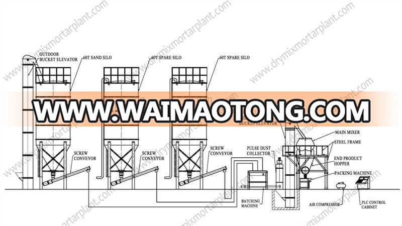 8-10 DRY MORTAR MIXING LINM