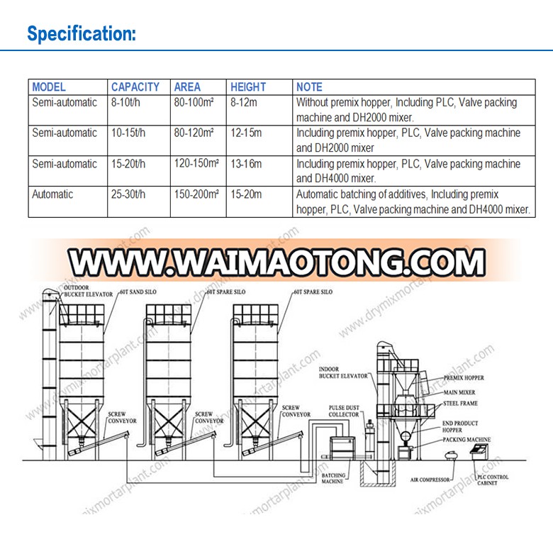 Best Price Equipment for Dry Mortar Mixer Production Plant