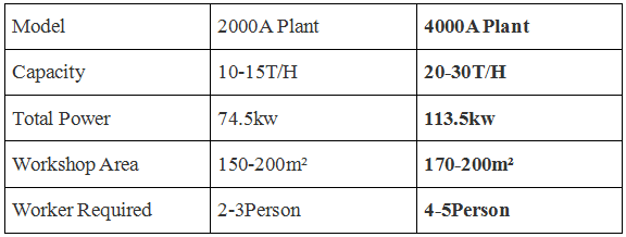 Environmental Friendly  Station Type Dry Mix Mortar Plant Production Line 