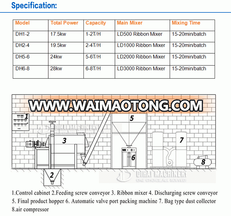 Simple Ceramic Tile Adhesive Mixer Machine Production Line with Best Price