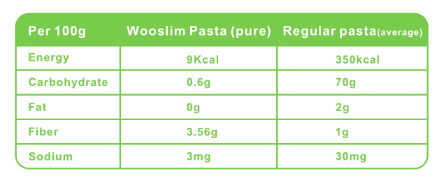 nutrition comparision