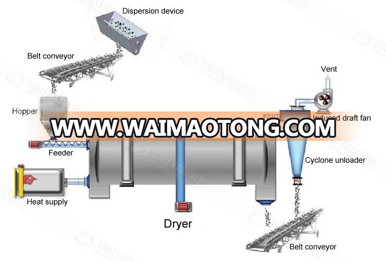 High efficiency low energy consumption  quartz  river  silica sand drier