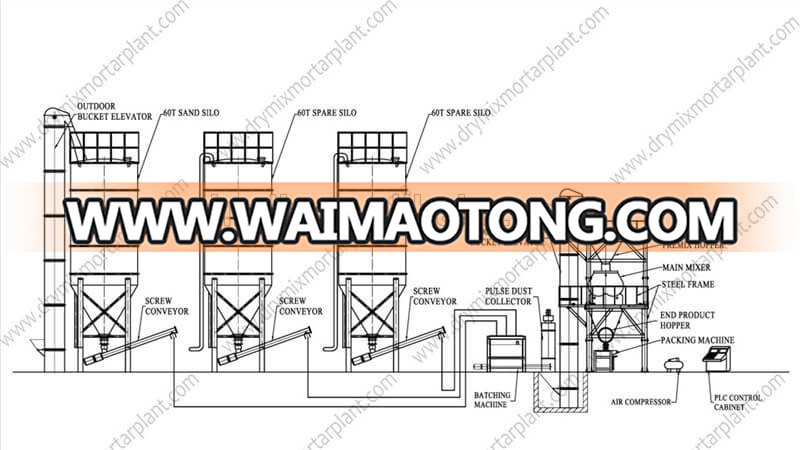 China Building Material Water Proof Mortar Complete Production Line 