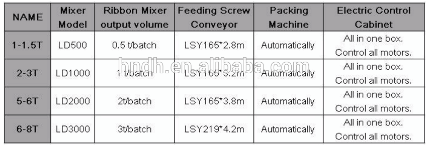 Hot Sale Small Dry Mix Ceramic Tile Bonding Mortar Production Line