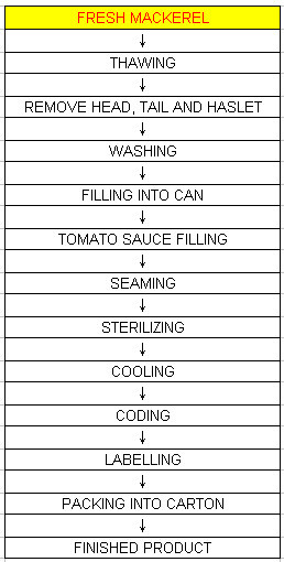 Canned mackerel in tomato sauce Preservation Instant food