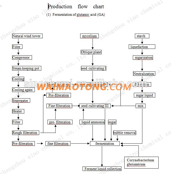 OEM Packing Food Grade 8-100 mesh 99% bulk price Monosodium Glutamate