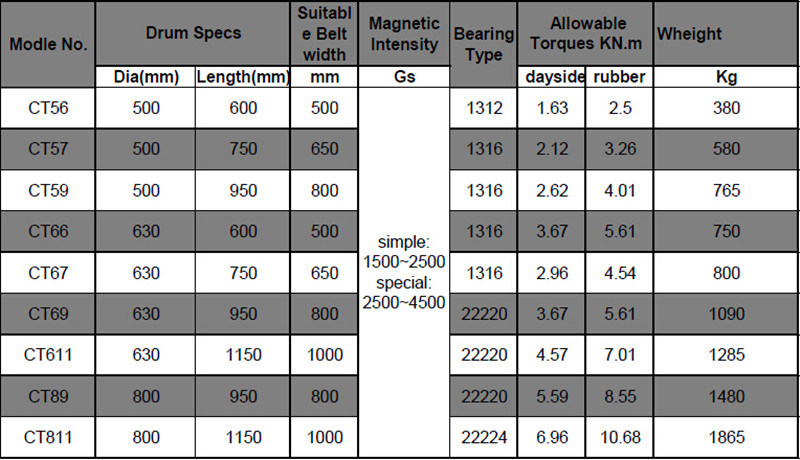 Dual-Purpose Powerful Magnet and Ferrous Metal Sepatation Conveyor Drive Pulley