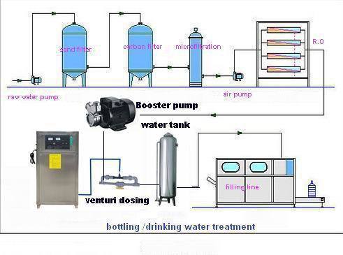 Ozone Generator Water Purifier for Water Treatment