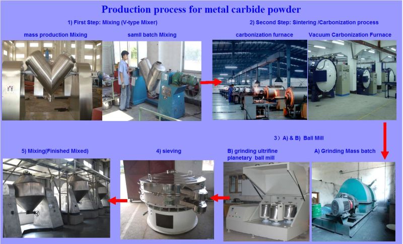 for Titanium Carbide Alloy Steel&Sintering +99.5%, Tic Powder