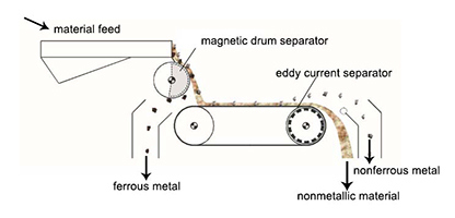 Non Ferrous Metals Automatic Magnetic Separator