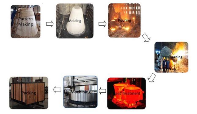 Spheroidal Graphite Iron Casting, Heat Resisting Ingot Mold