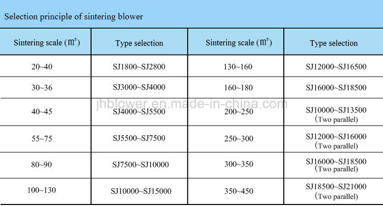 Sintering Main Blower Used in Metallurgical Industry (SJ4500-1.033/0.893)