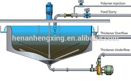 Gold Mining Thickener for Gold Ore Cyanide Leaching Plant