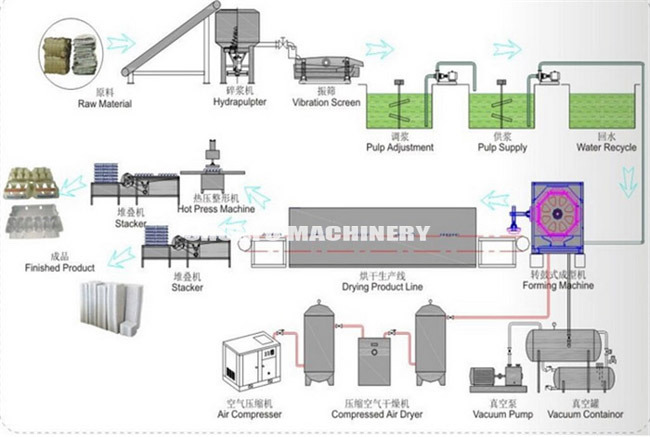 Capacity 4000-6000pic/H Paper Pulp Egg Fruit Carton Tray Form Making Equipment Machine