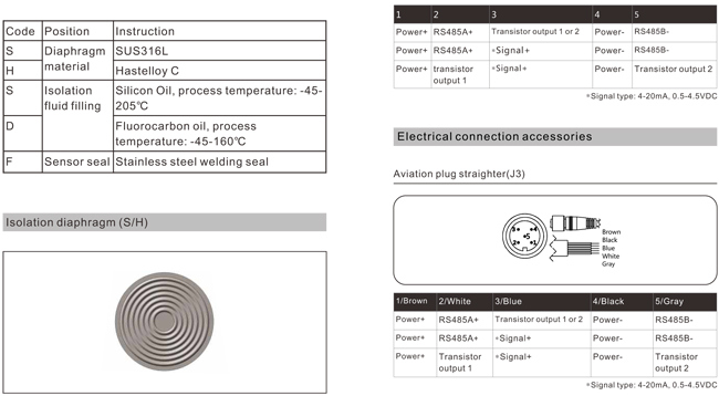 Electronic Gauge Pressure Measurement