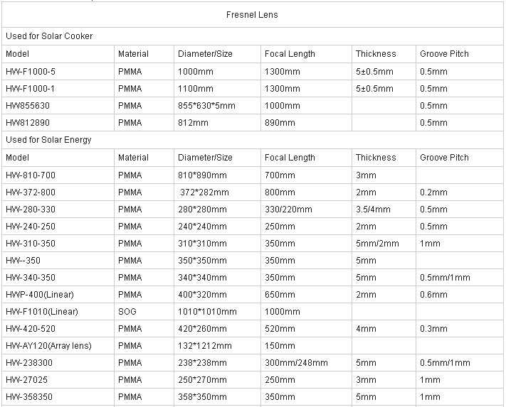 Factory Supply Fresnel Lens for Solar Cooker (HW-F1000-5)