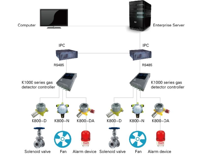 Workshop Safety Control Fixed Online Gas Meter Voc