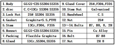 DIN Standards Cast Steel Globe Valve (J41H)