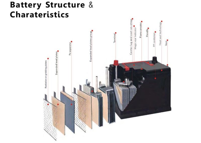 3-Year Warranty Auto Battery 12V Storage Battery 32ah