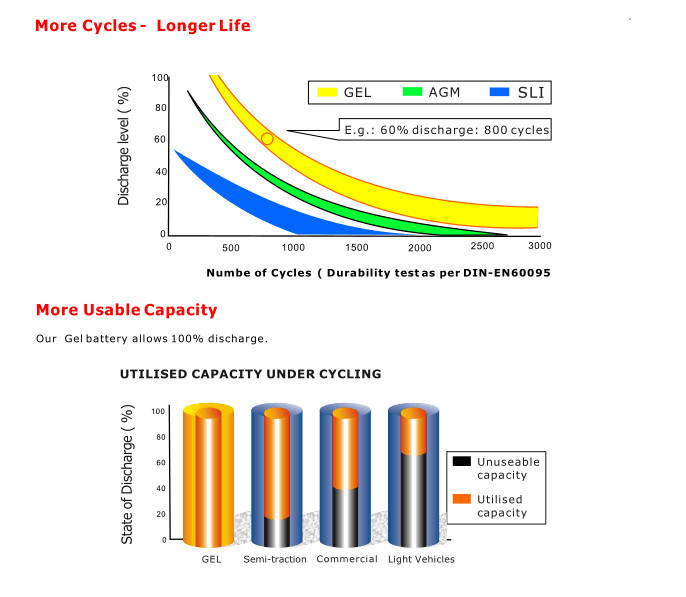 Rechargeable 12V 90ah Deep Cycle Battery with Long Service Life