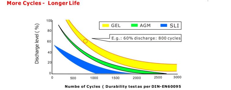 12V 70ah Gel Deep Cycle La Battery Used in Solar or PV Systems