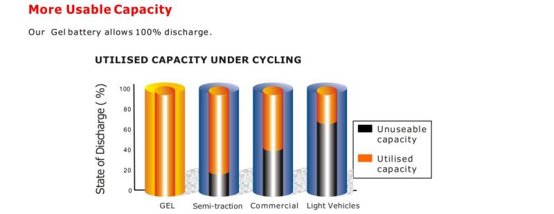 12V 70ah Gel Deep Cycle La Battery Used in Solar or PV Systems