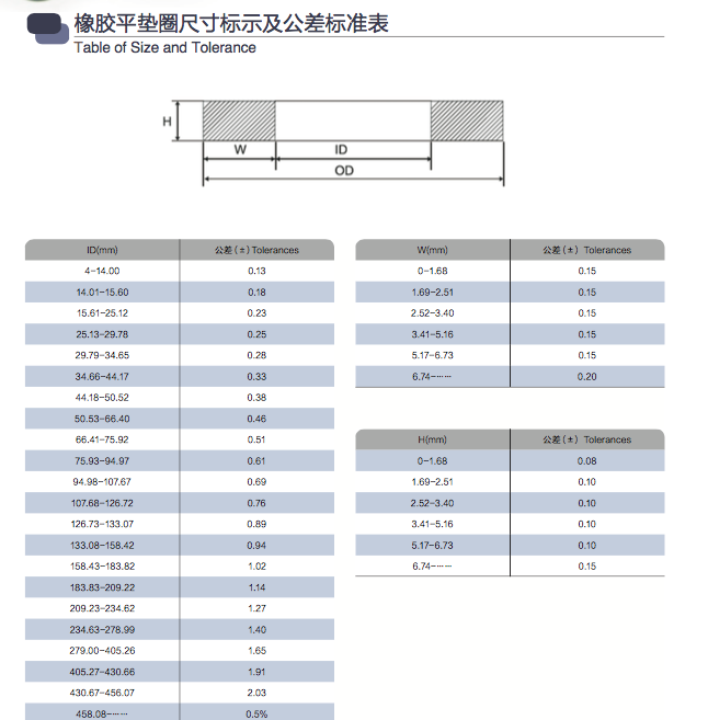 NBR Gasket, Flat Washer, Rubber Gasket with FDA Certificated