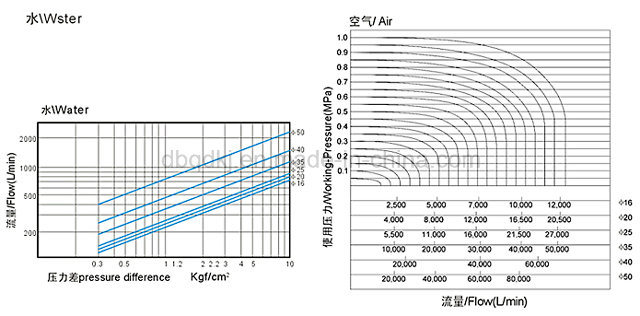 Yuken Type PU225 Series Guide Brass Solenoid Valve 2/2 Way